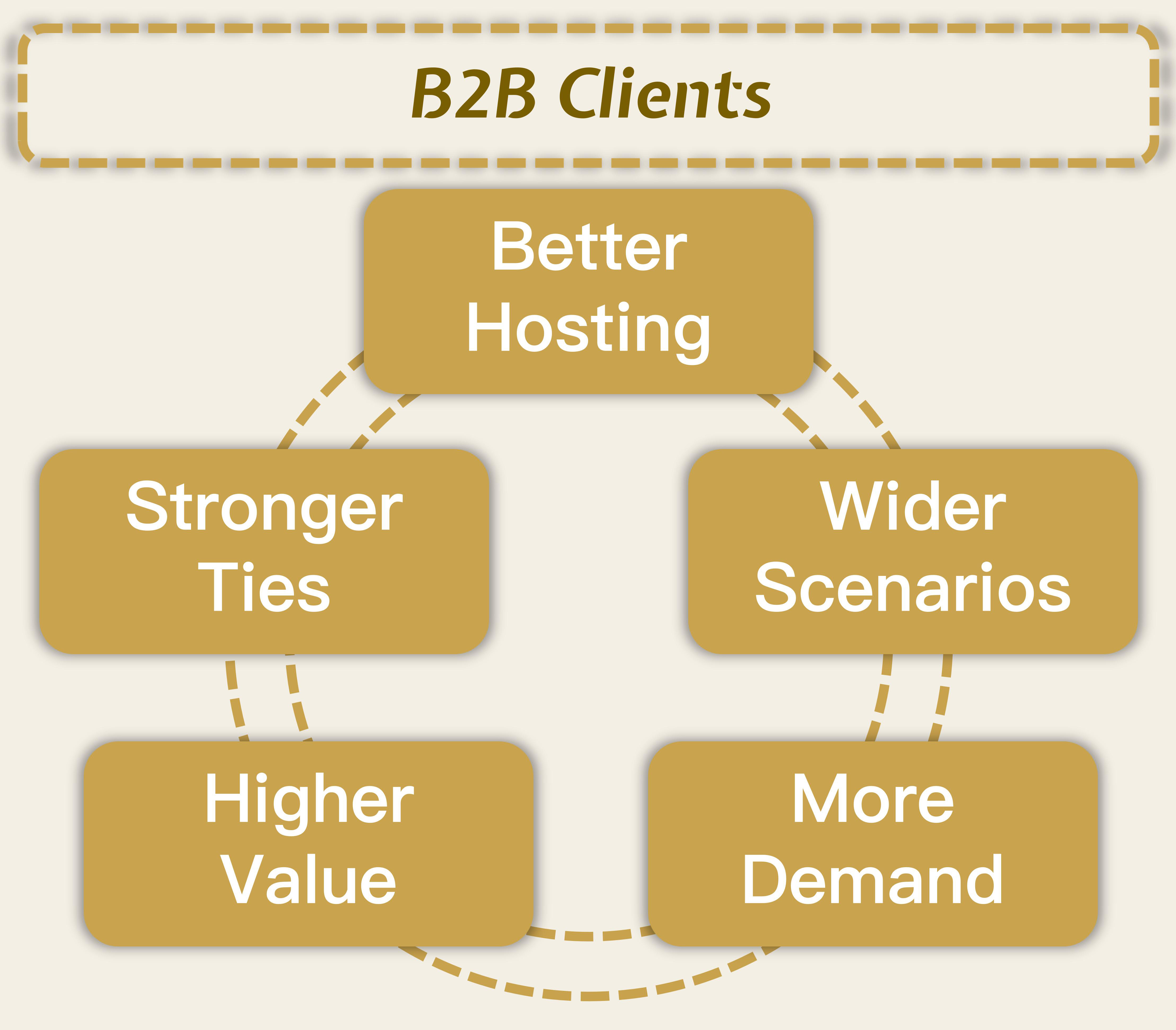 B2B Client cooperation loop