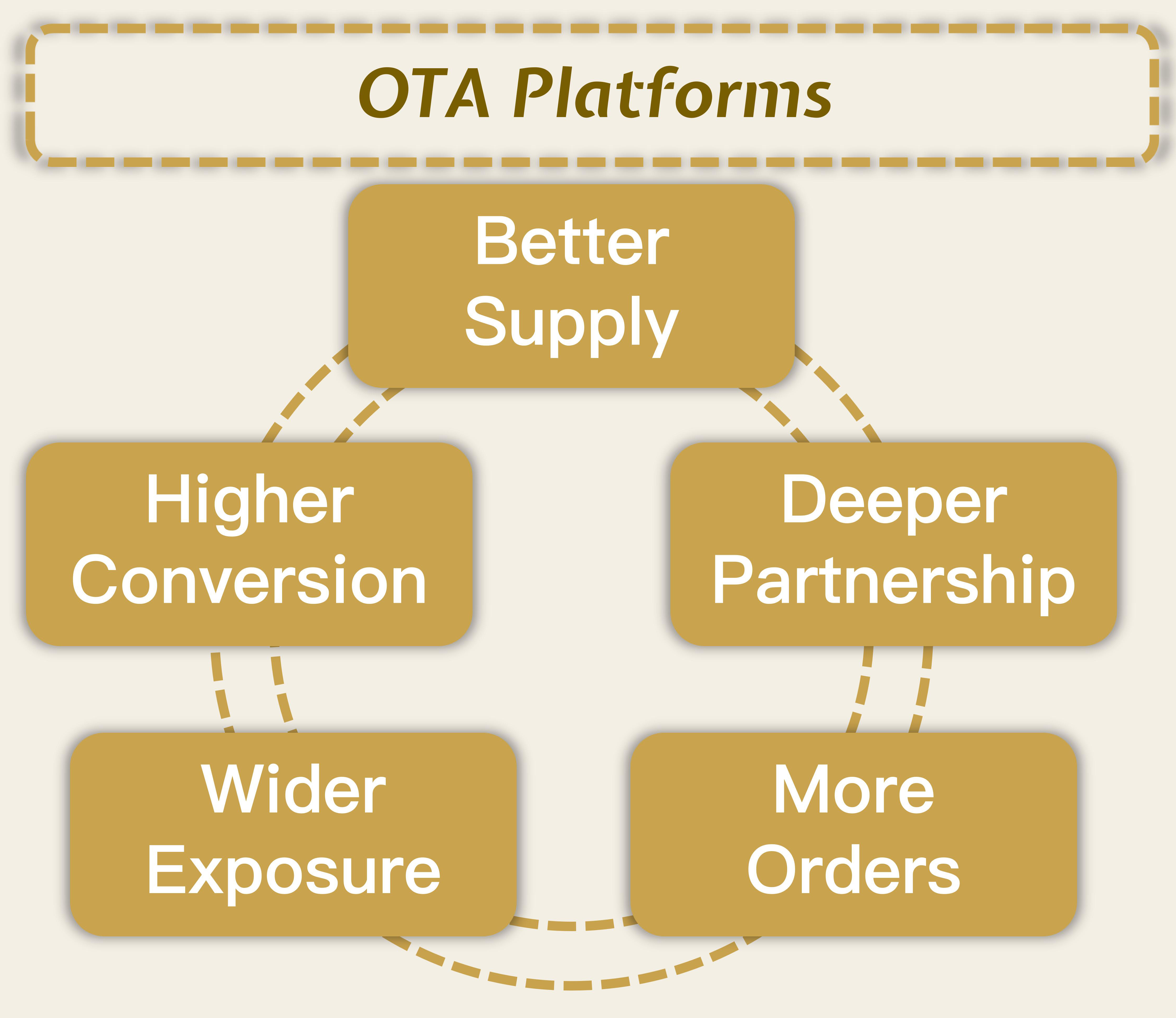 OTA Platform cooperation loop