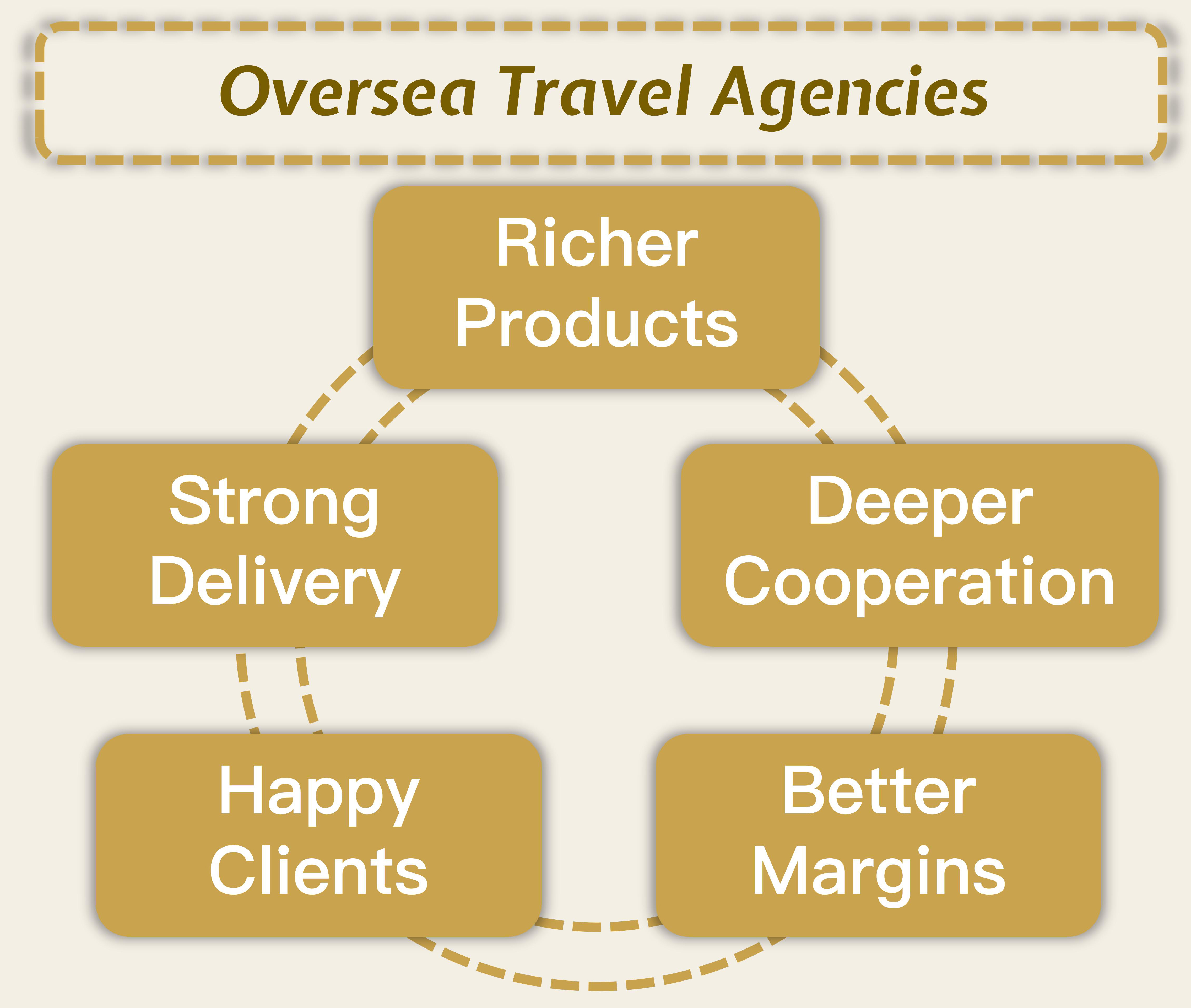 Oversea Travel Agency cooperation loop
