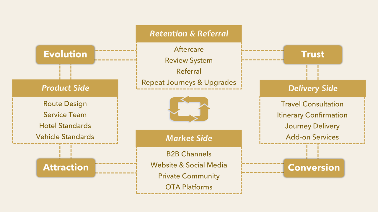China Journeys product, market, delivery and retention operating model