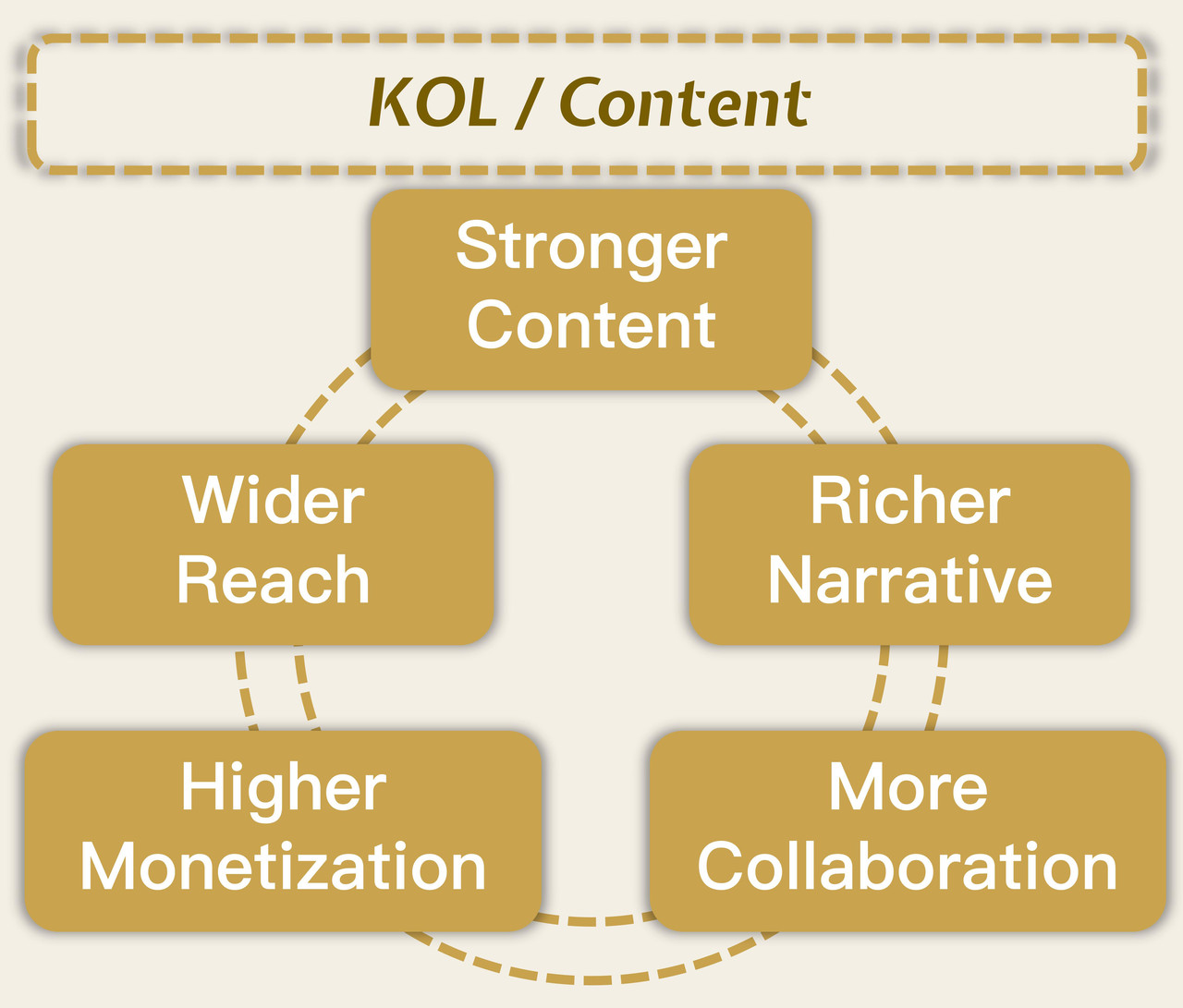 KOL and content cooperation loop
