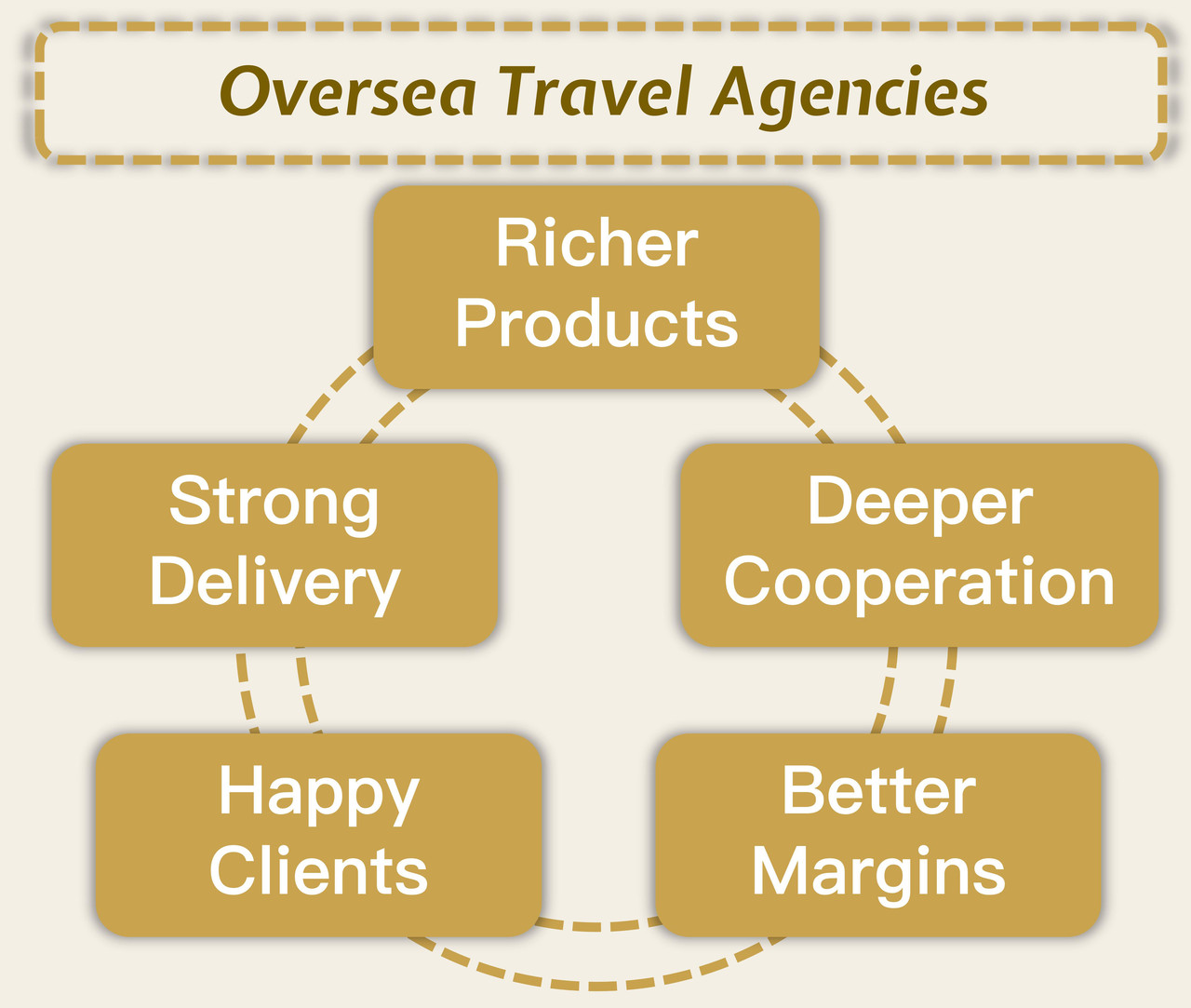 Oversea Travel Agency cooperation loop
